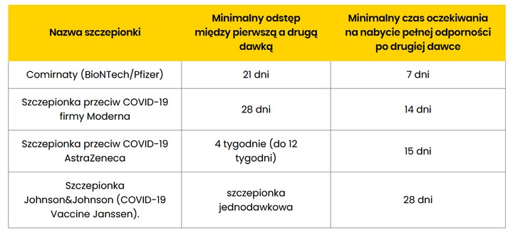 Szczepienia przeciw COVID-19. Od kiedy i w jakim stopniu jesteśmy chronieni?