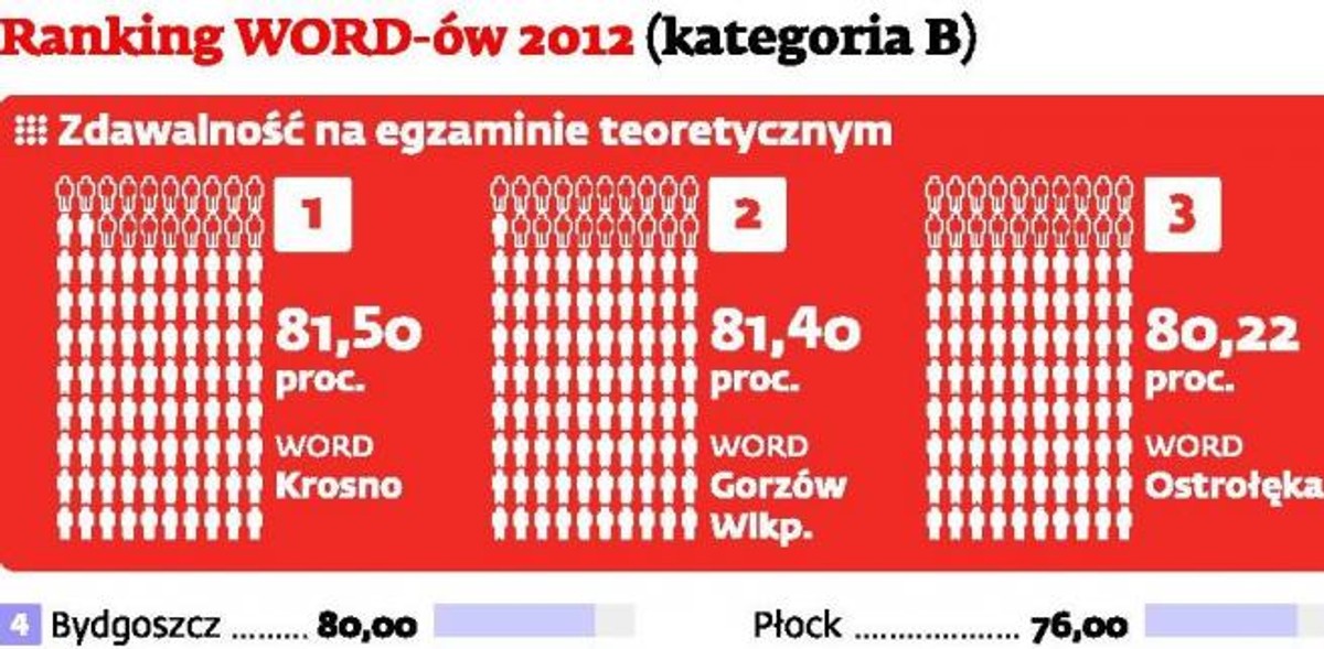 Ranking WORD-ów 2012 (kat. B)