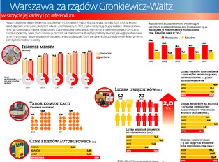 Warszawa za rządów Gronkiewicz-Waltz: co zostało ze 151 obietnic?