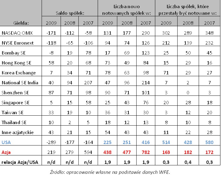 Najlepsze indeksy giełdowe na świecie pod względem wyników osiągniętych w przeciągu ostatnich 12 miesięcy