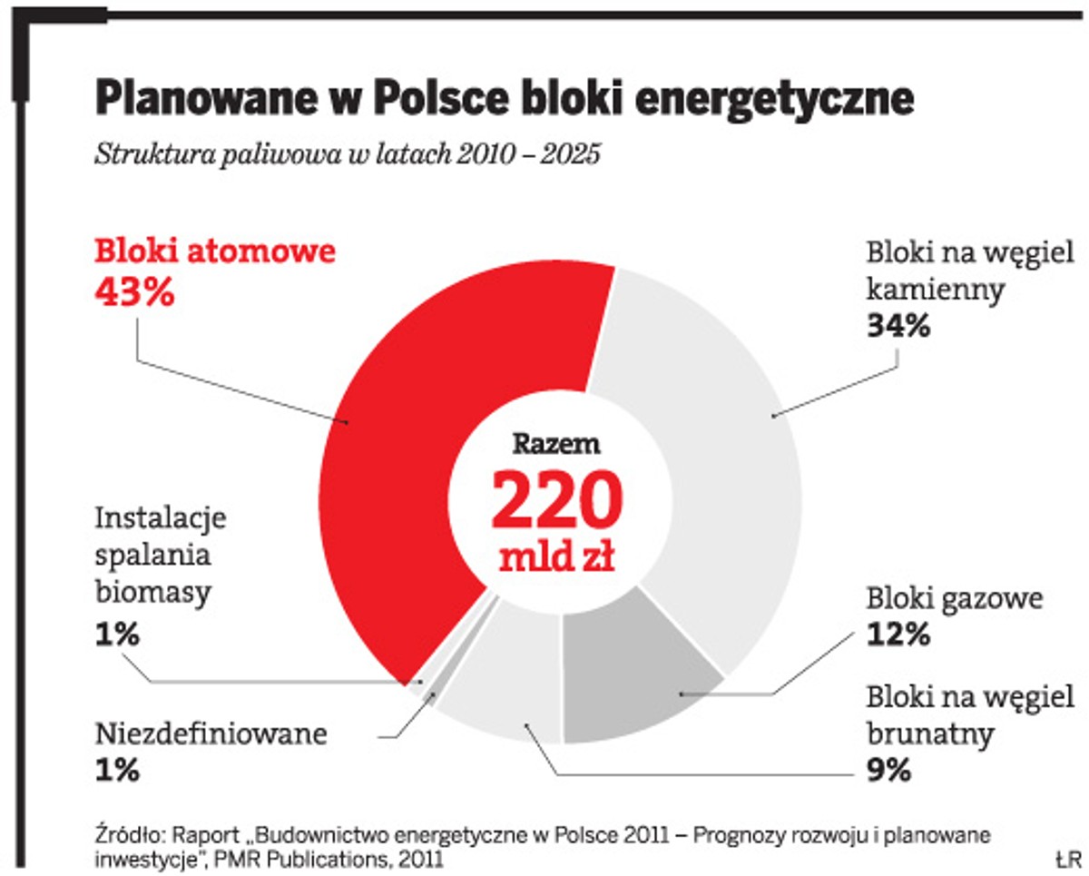 Planowane w Polsce bloki energetyczne