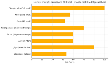 A különböző mozgásformák időigénye jól mutatja, hogy akár egy tempós séta, akár egy kiadós edzés is képes egyensúlyt teremteni az élvezet és a tudatosság között.