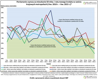 Najem czy kredyt - która opcja w tej chwili bardziej się opłaca?