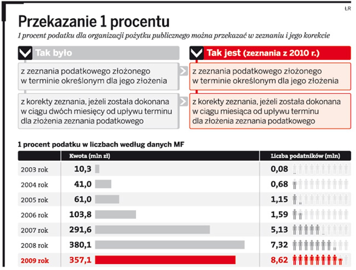 Przekazanie 1 procentu