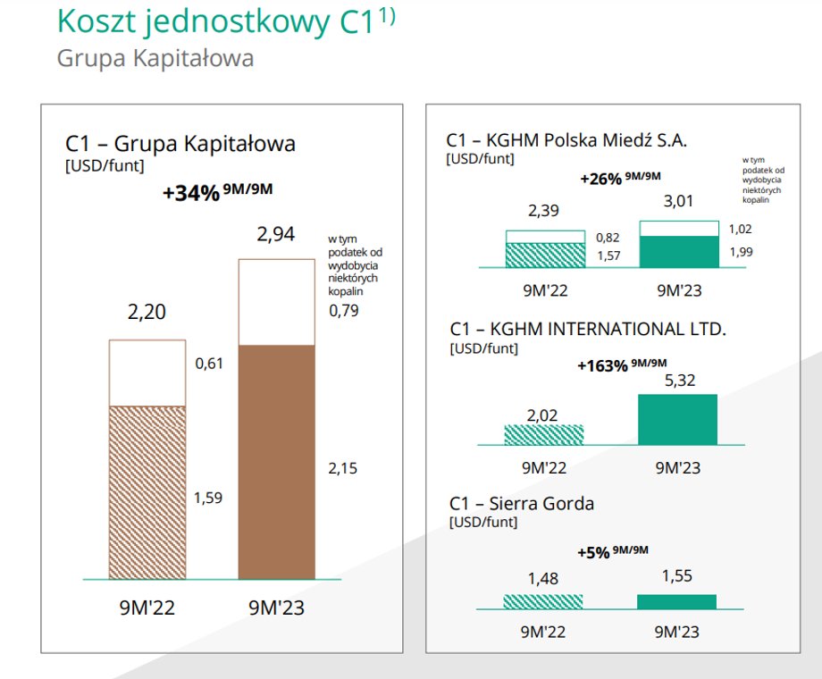 Koszty jednostkowe produkcji w KGHM