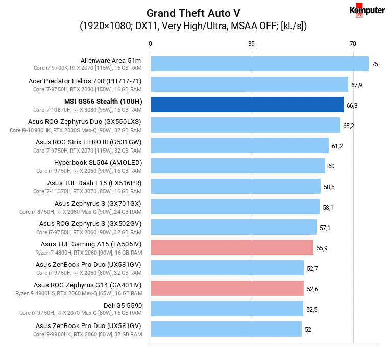 MSI GS66 Stealth (10UH) – Grand Theft Auto V