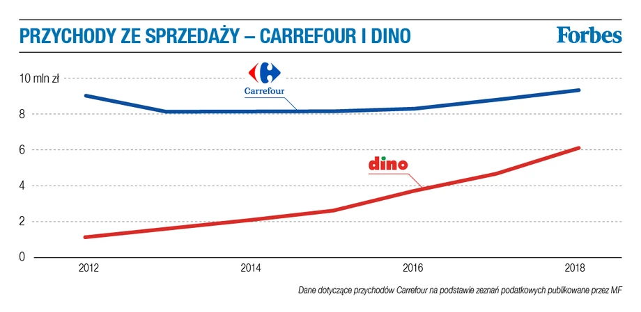 Przychody ze sprzedaży Carrefour i Dino