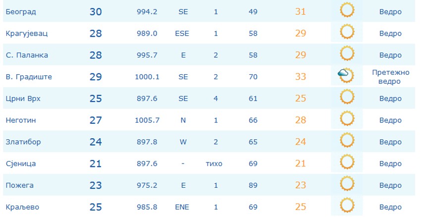 Temperature jutros u 9 časova u Srbiji