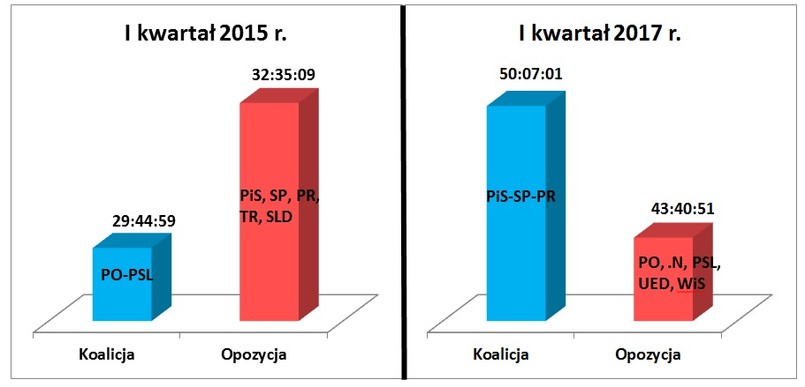 PR SA - Porównanie czasów (godz:min:sek.) wystąpień koalicji i opozycji sejmowej w I kwartale 2015 i 2017 roku
