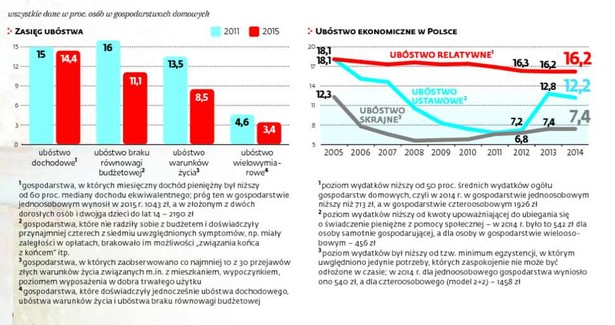 Różne oblicza polskiej biedy