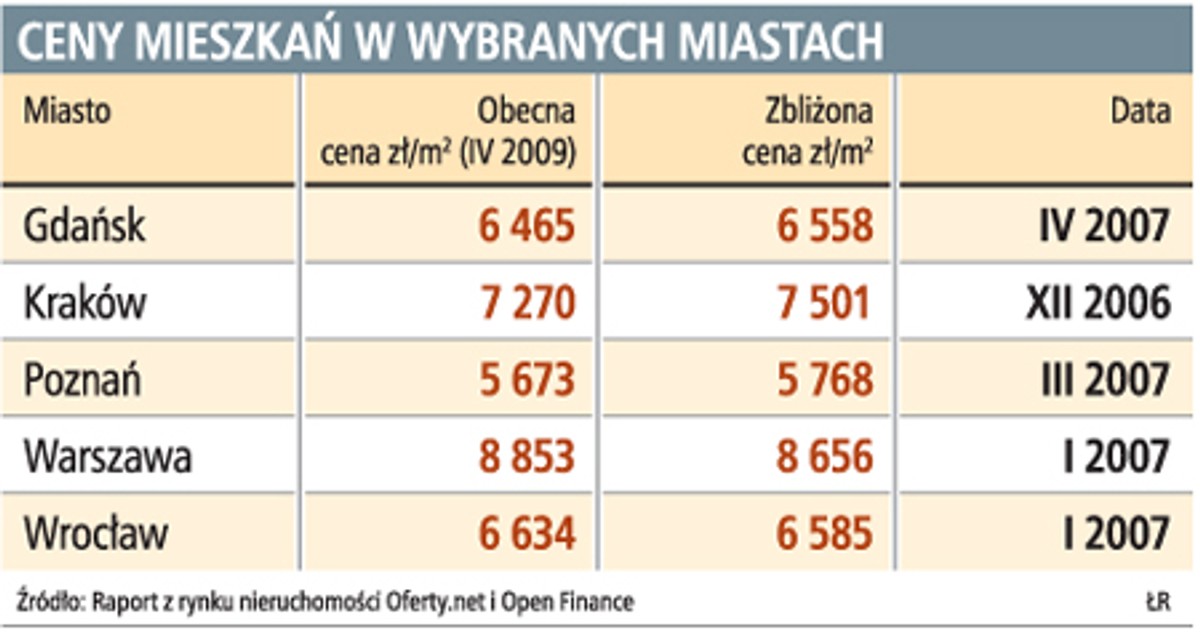 Mieszkania najkorzystniej będzie można kupić w 2009 r.