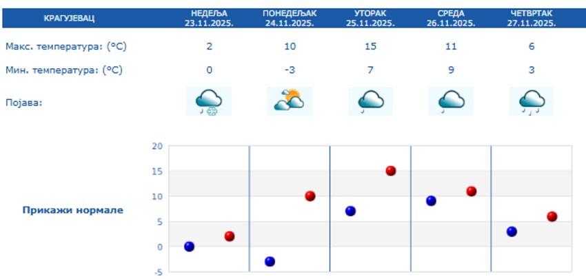 Vremenska prognoza za 5 dana u Kragujevcu
