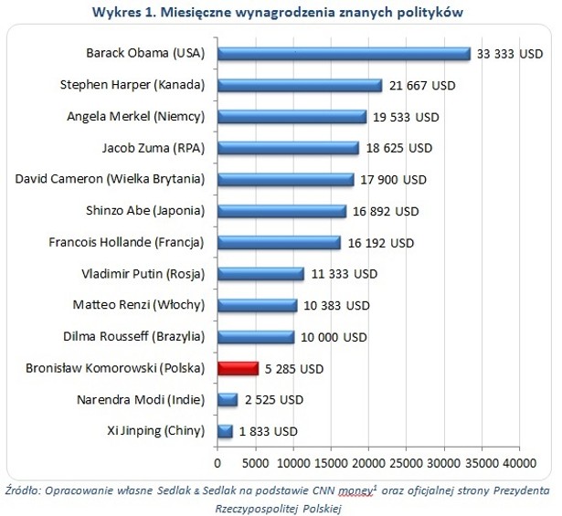 Ile miesięcznie zarabiają znani politycy?