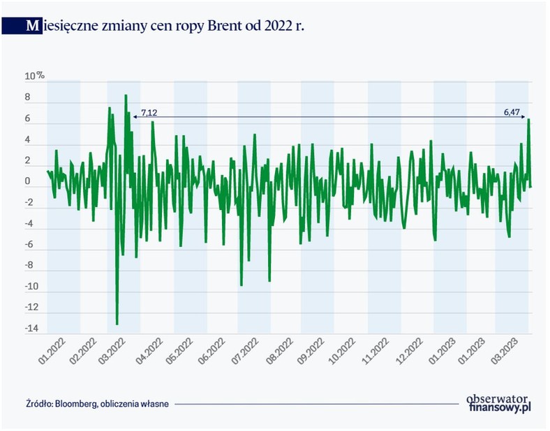 Miesięczne zmiany cen ropy Brent od 2022 r.