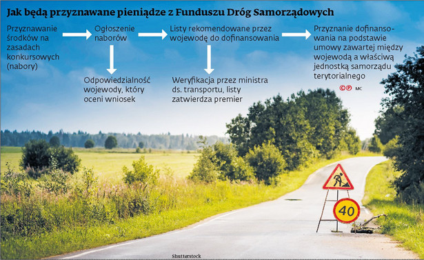 Jak będą przyznawane pieniądze z Funduszu Dróg Samorządowych - schemat