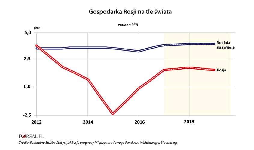 Putin zobowiązał się, że w swojej nowej kadencji doprowadzi do 'decydującego przełomu' w standardach życia obywateli. Jednak analitycy Międzynarodowego Funduszu Walutowego szansy na przełom nie dostrzegają. Według prognoz gospodarka rosyjska pozostaje w tyle za średnią światową. I w najbliższych latach, w ich ocenie, tak pozostanie.