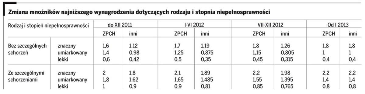 Zmiana mnożników najniższego wynagrodzenia dotyczących rodzaju i stopnia niepełnosprawności