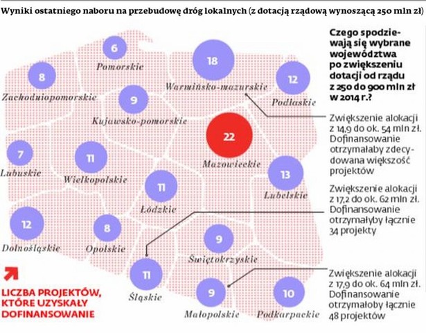 Wyniki ostatniego naboru n przebudowę dróg lokalnych (z dotacją rządową wynoszącą 250 mln zł)