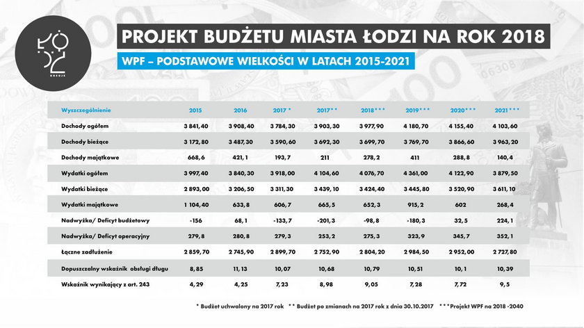 Radni uchwalili budżet Łodzi. Rośnie zadłużenie 