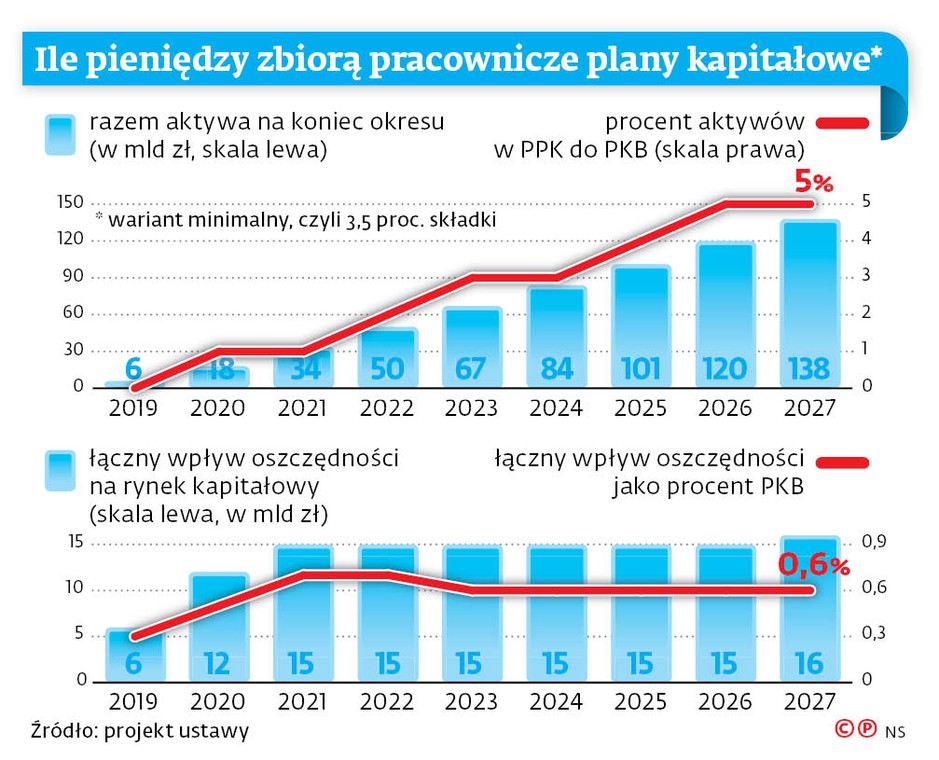 Ile pieniędzy zbiorą pracownicze plany kapitałowe