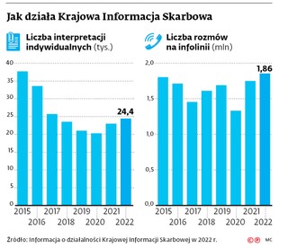 Jak działa Krajowa Informacja Skarbowa