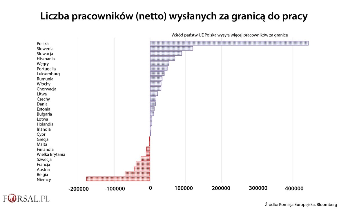 Pracownicy za granicą
