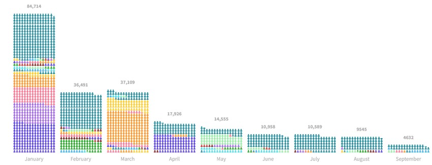 Broj zaposlenih koji su dobili otkaz u tehnološkom sekotru od januara do septembra meseca ove godine