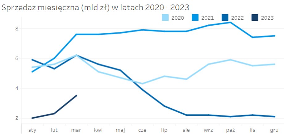 Sprzedaż miesięczna mieszkań w Polsce