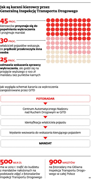 Jak karani są kierowcy przez Centralną Inspekcję Transportu Drogowego