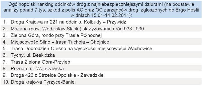 Ogólnopolski ranking odcinków dróg z najniebezpieczniejszymi dziurami