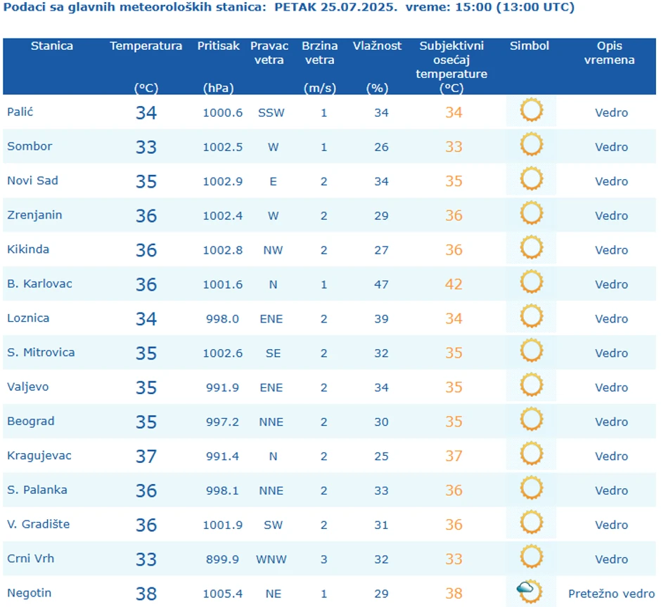Temperature u Srbiji u 15 sati, 25. jul 2025.