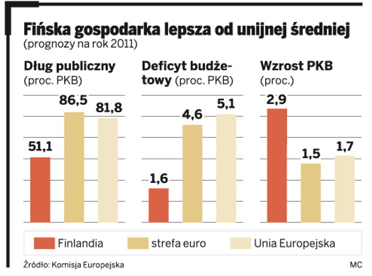Fińska gospodarka lepsza od unijnej średniej