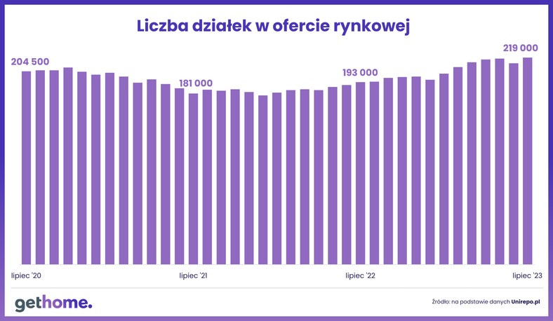 działki