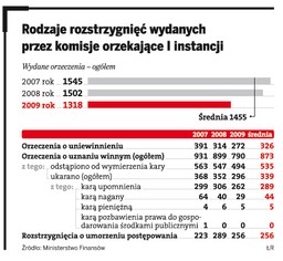 Surowsze kary dla urzędników za naruszenie dyscypliny finansowej