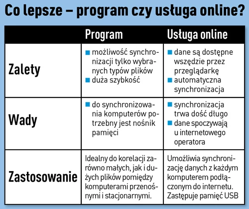 Programy do synchronizacji i usługi online służą do różnych celów. Tabela przedstawia różnice pomiędzy nimi.
