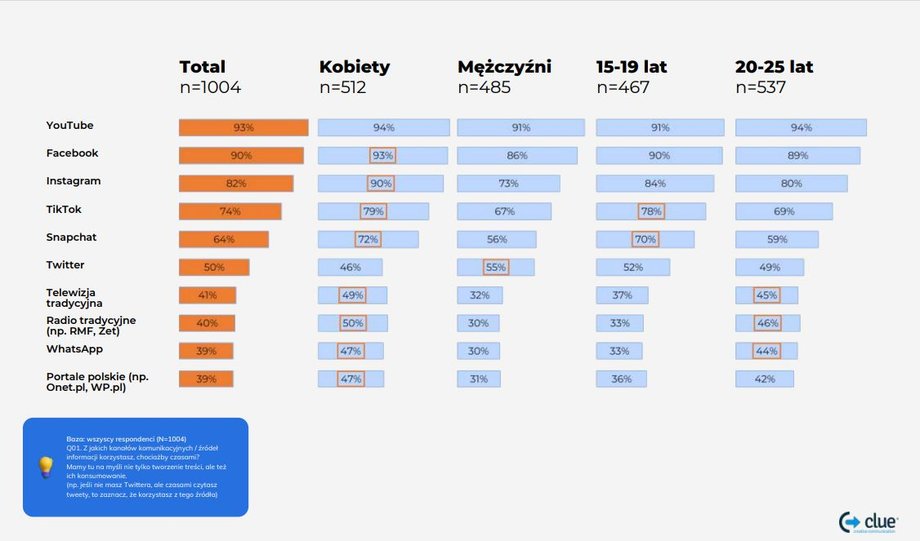 Z tych mediów korzystają młodzi ludzie