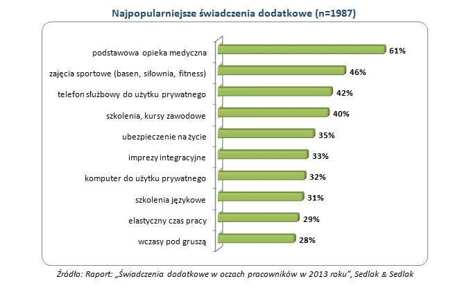 Najpopularniejsze świadczenie dodatkowe