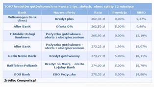 Ranking kredytów gotówkowych - listopad 2015