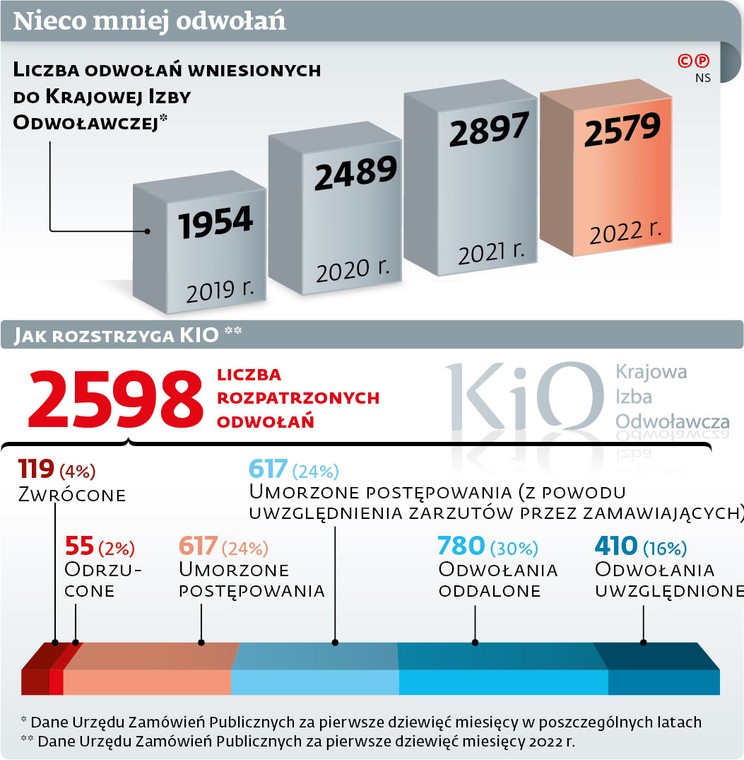 Nieco mniej odwołań