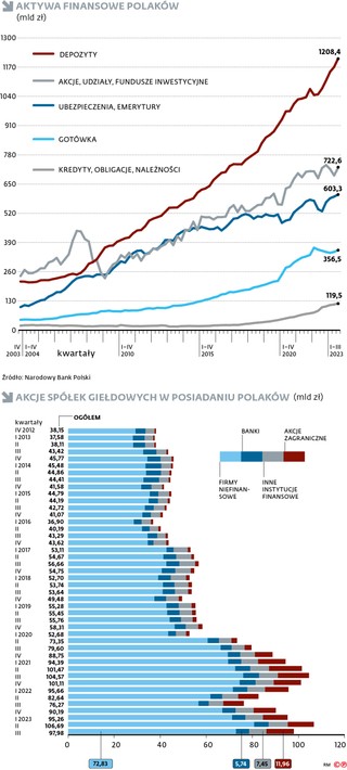 Aktywa finansowe Polaków (mld zł)