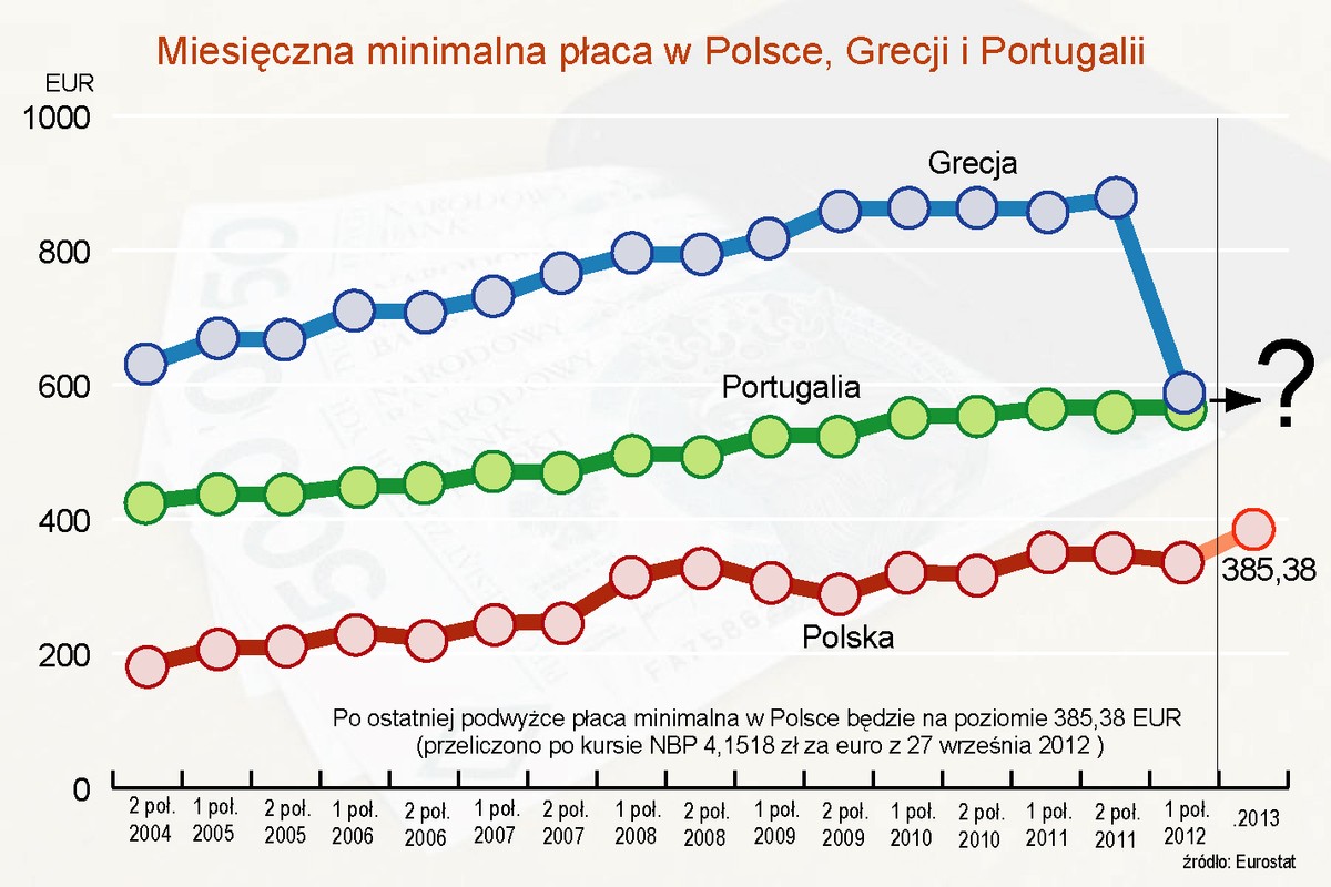 Płaca minimalna w Polsce, Grecji i Portugalii