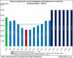 Niemcy potrzebują miliona mieszkań. Dla imigrantów