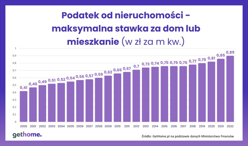 Podatek od nieruchomości 2