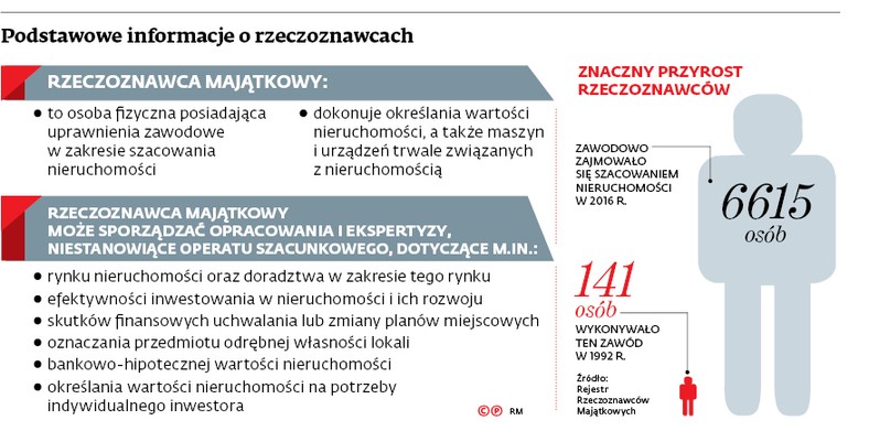 Podstawowe informacje o rzeczoznawcach