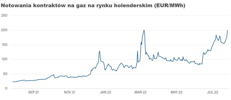 Ceny gazu rosną z powodu ograniczonej podaży z Rosji oraz rosnącego popytu (zapełnianie magazynów przed zimą) w Europie.