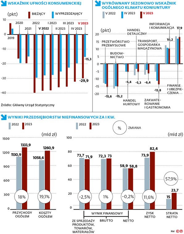 Wskaźnik ufności konsumenckiej