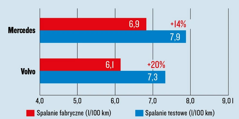 Test spalania - Mercedes klasy C kombi i Volvo V60