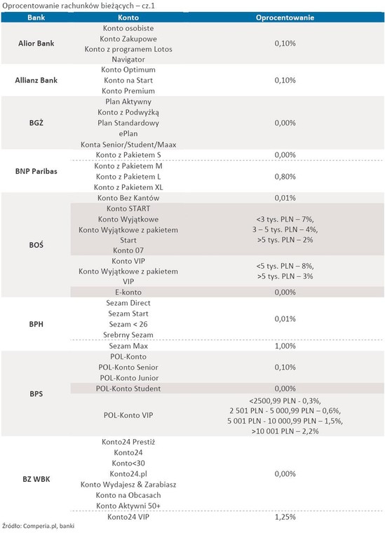 Oprocentowanie rachunków bieżących – cz.1