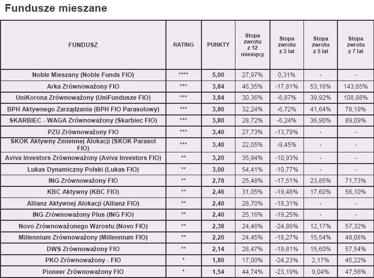 Rating styczeń 2010 r. - Fundusze mieszane