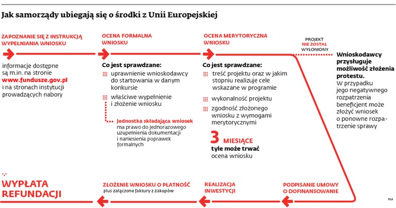 Jak samorządy ubiegają się o środki z Unii Europejskiej